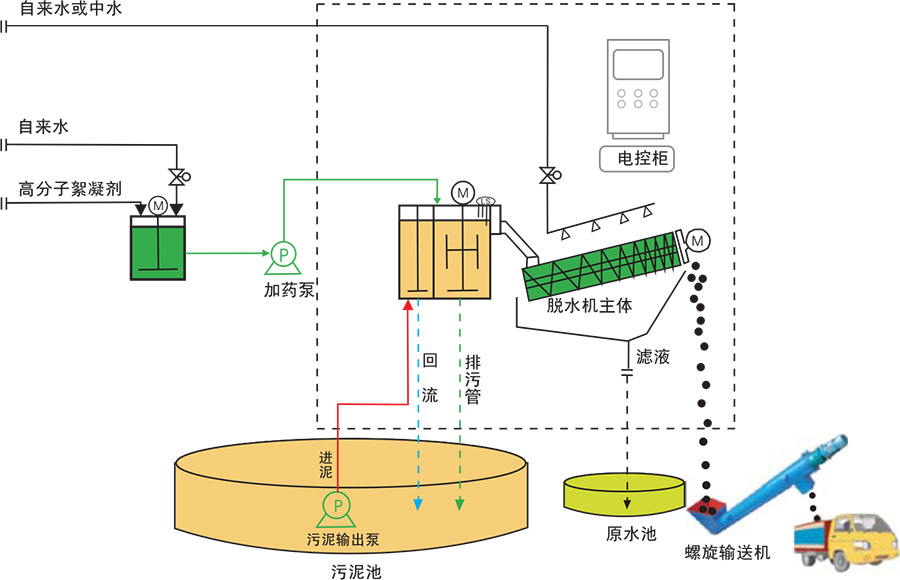 疊螺式污泥脫水機(jī)