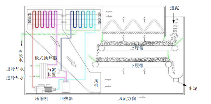 污泥干化處理設備有什么特點?.png