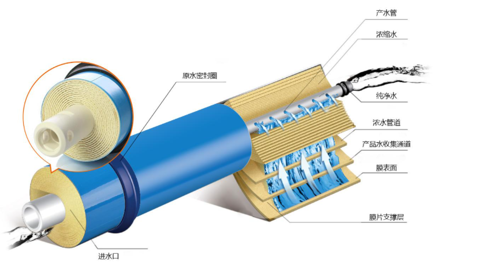 怎么防止反滲透膜結(jié)垢？