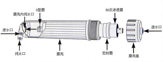 一分鐘了解反滲透膜、微濾膜、超濾膜、納濾膜