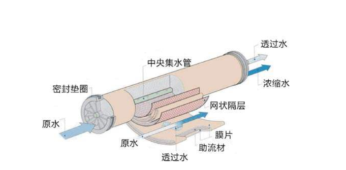 反滲透膜多久需要更換？