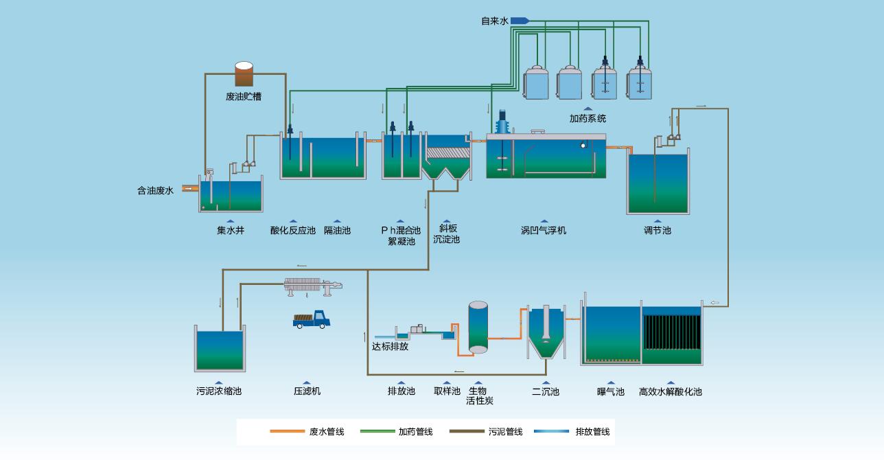 油脂廢水處理工藝流程圖.jpg